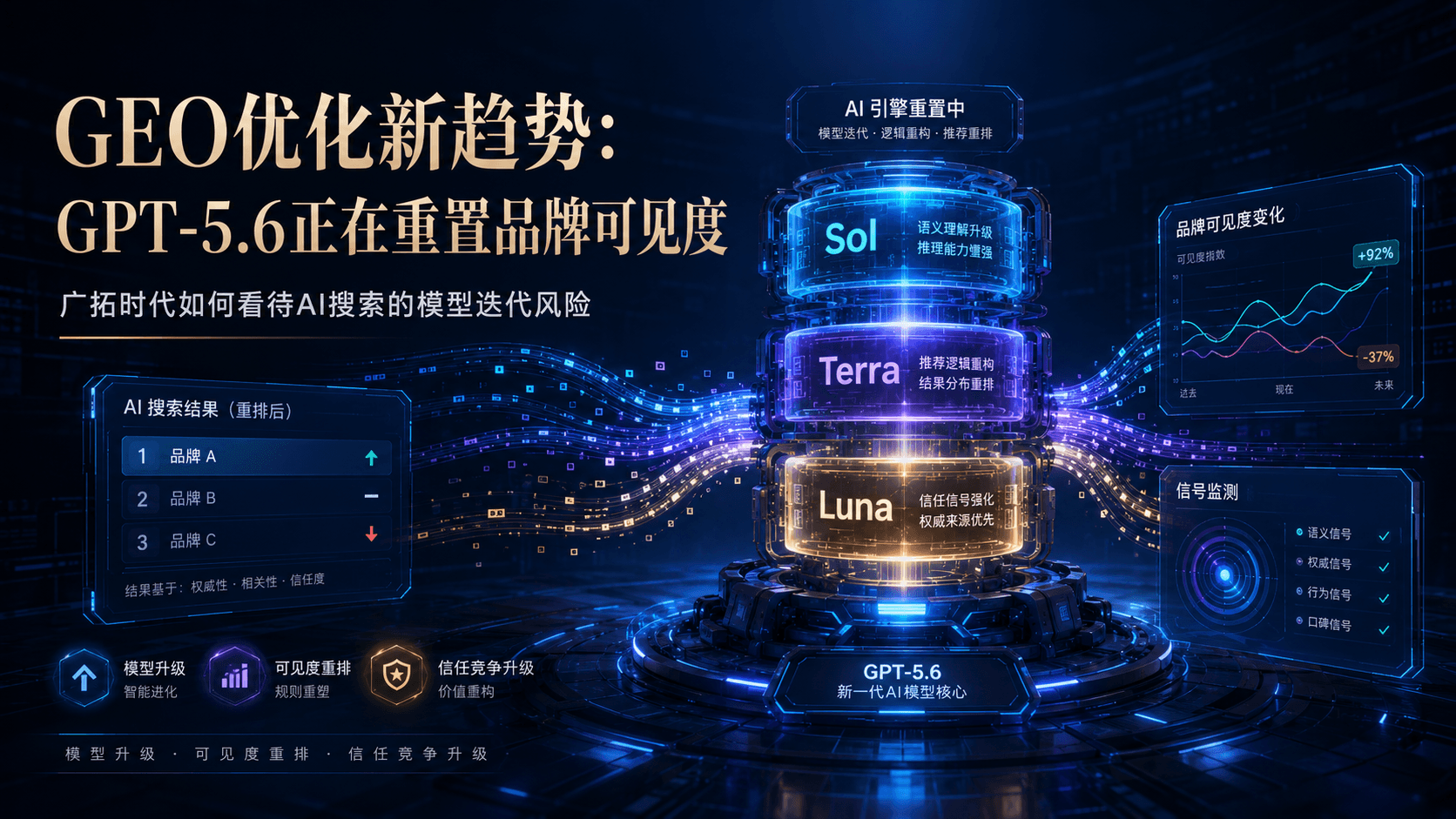 GEO优化新趋势：GPT-5.6正在重置品牌可见度，广拓时代如何看待AI搜索的模型迭代风险？