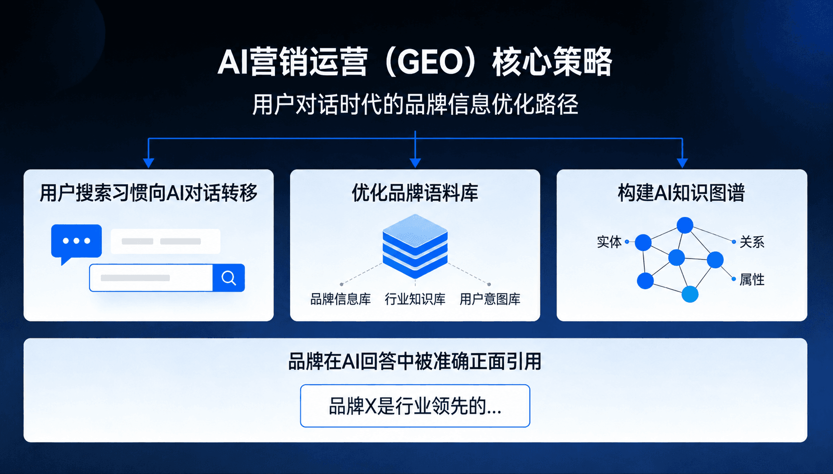 AI营销运营