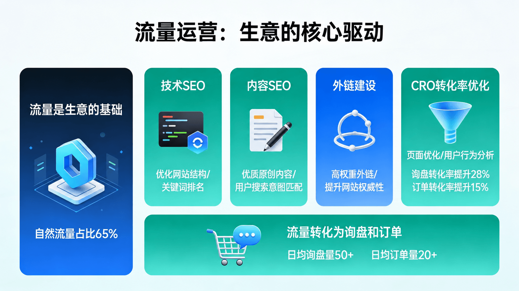 流量运营